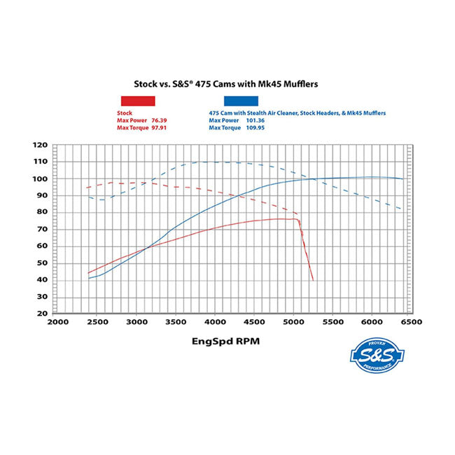 S&S 475G Cam Chest Kit – M8 | Gear Drive | Oil cooled models | Black